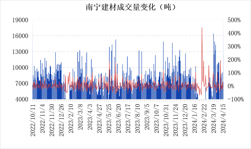 南宁建材价格上涨 市场供给继续偏弱