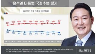 民调显示韩国总统尹锡悦支持率下跌3.9%