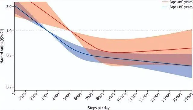 50岁后，每天走1万到2万步，是好还是坏？医生坦言：难逃3大结局