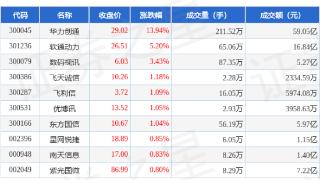 数字人民币板块9月21日涨0.28%，华力创通领涨，主力资金净流入3.13亿元