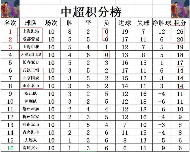 中超最新积分战报 上港大胜亚泰 5连胜6分优势领跑 3队保持不败