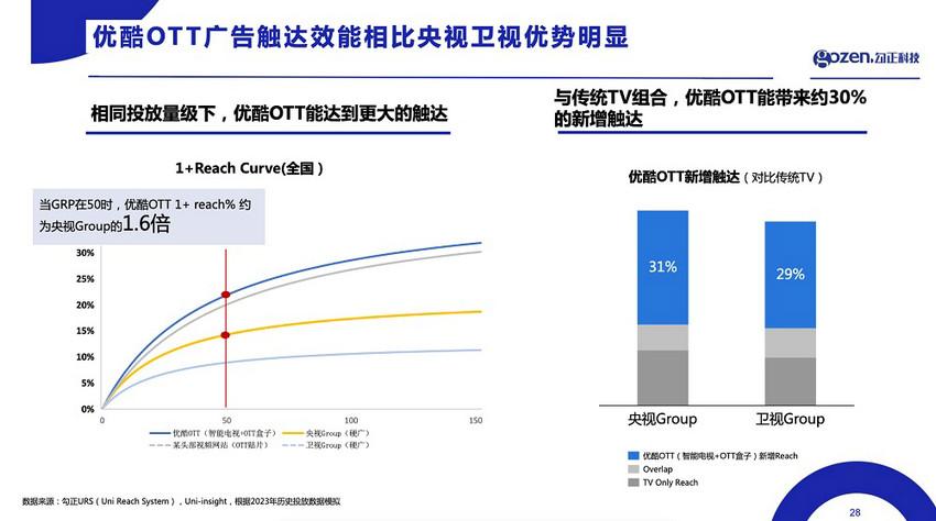 大屏营销迈入精细化时代，谁能率先抢占新赛点？