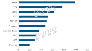 洛图科技：2023年1月全球TOP10电视ODM工厂出货量同比下滑22.6%