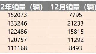 哪吒、理想、小鹏、零跑销量稳步上升