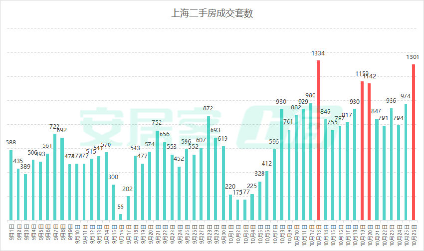 上海二手房10月成交量已突破2万套，要涨价了？