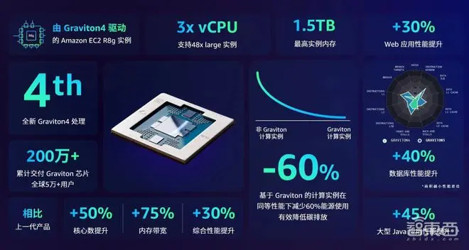 云巨头大暴走，自研CPU落地200万张！新一轮芯片洗牌开始了