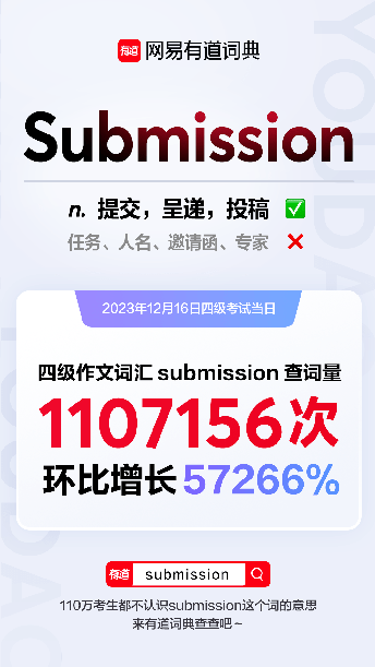 四级作文词汇submission难倒了多少考生? 网易有道词典：110w