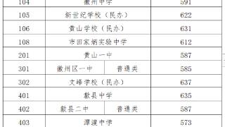 2023年黄山市各普通高中录取分数线公布