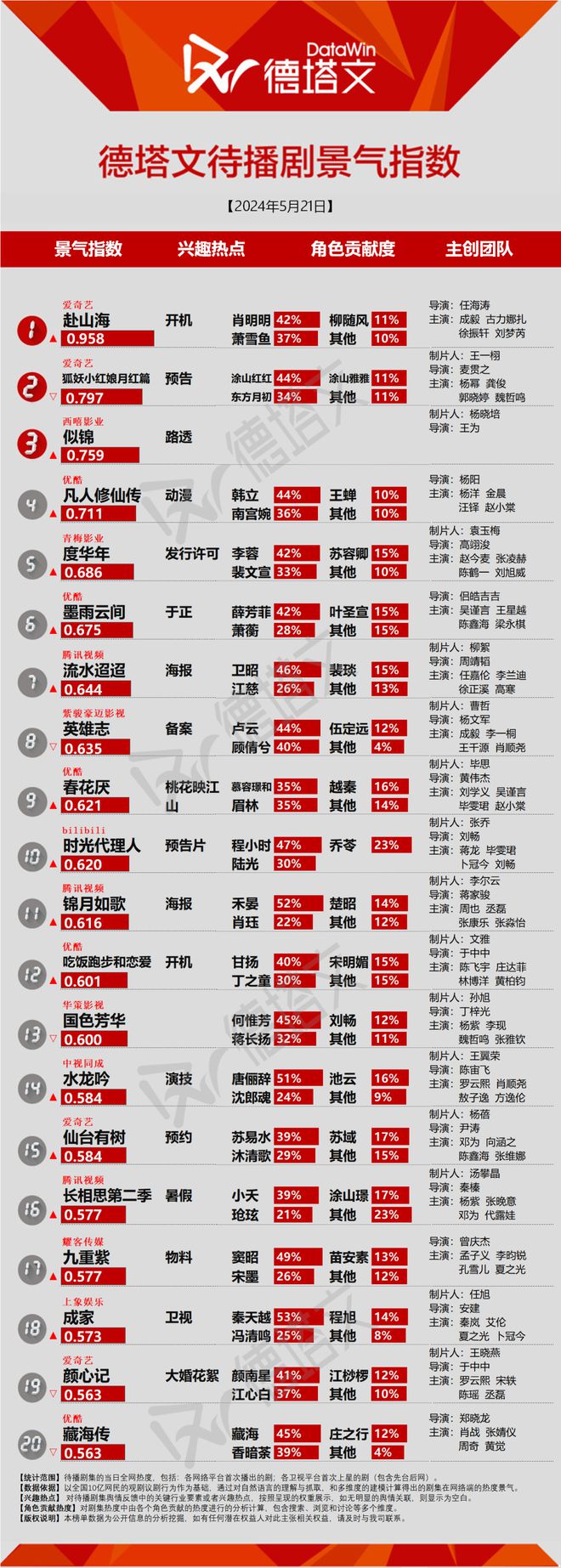 剧日报|《请和这样的我恋爱吧》平淡收官。