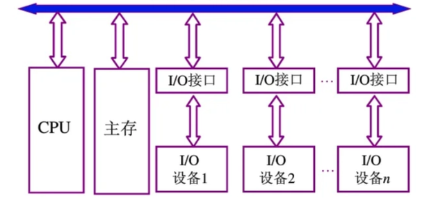 计算机的三类总线是什么？