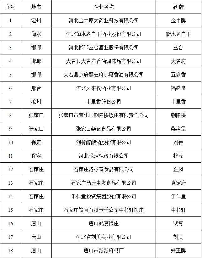 首批河北老字号名单公示！72个品牌拟入选→