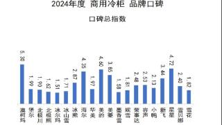 2024商用冷柜品牌口碑发布，澳柯玛连续11年夺冠