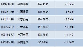 透视50家上市券商半年报：10家净利腰斩，方正证券减员逾千人