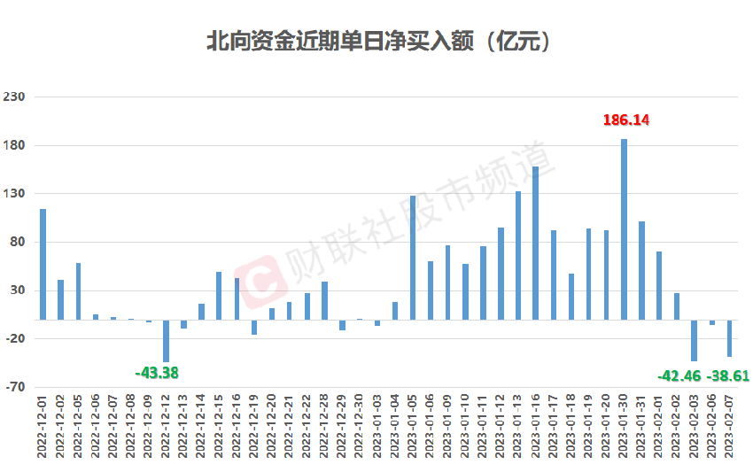 北向连续3日减持！多个行业被反向加仓 电池、保险、软件成增持重点