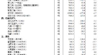 6月上旬重要生产资料市场价格19种涨28种降3种持平