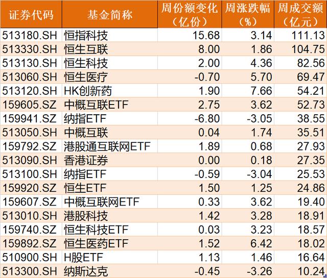 科创50ETF本周创新低，创业板成长ETF份额创新高