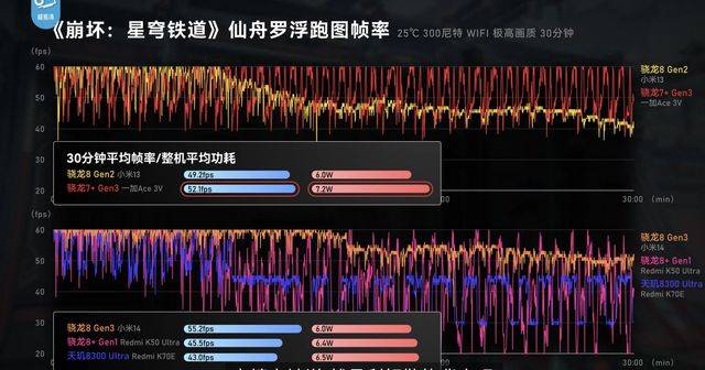 骁龙7+gen3和骁龙8sgen3有何区别？