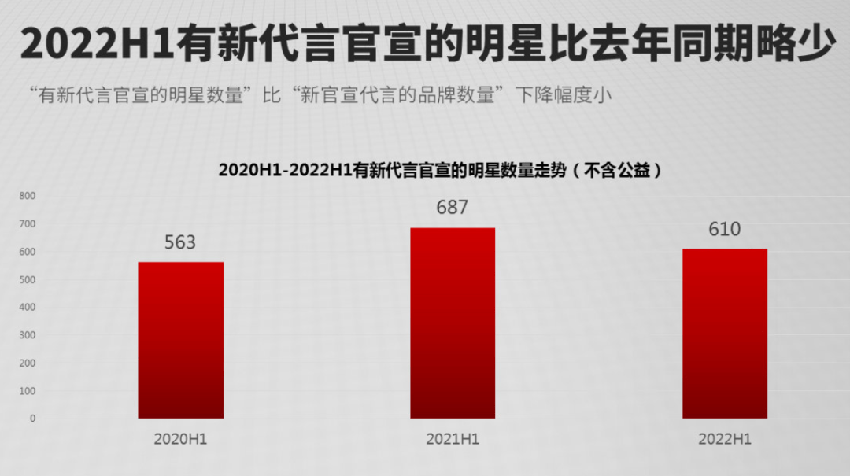 2022年娱乐圈流量格局变化：顶流疲软出圈艰难，再不转型就晚了