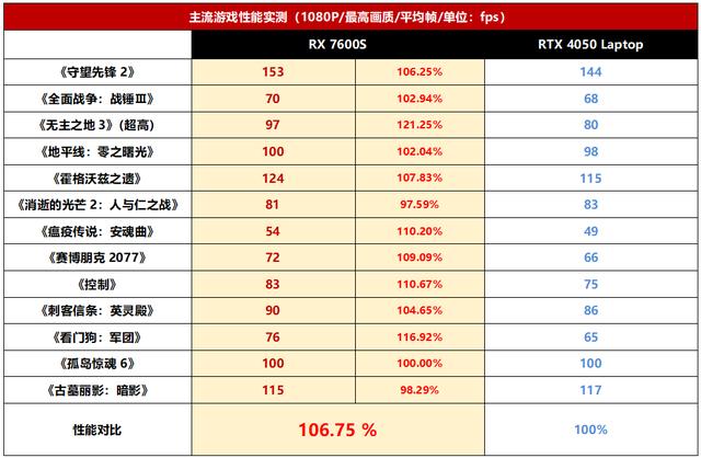 主流游戏本，显卡选RX 7600S还是RTX 4050？