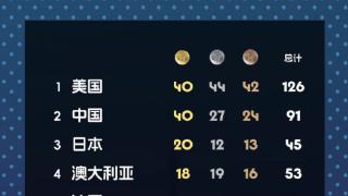 苏炜德含金量还在上升！43金因他变40金，体操5冠变2冠，美国太侥幸