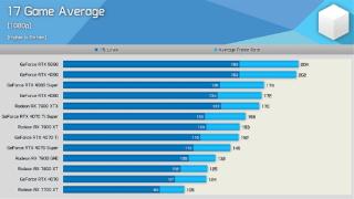 硬件博主评价RTX 5090：提升令人失望 应该叫4090 Ti！