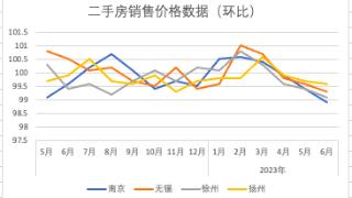 6月江苏3城新房价格环比下降