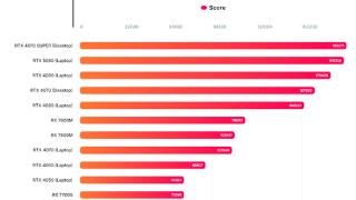 NVIDIA移动版RTX 5080跑分首曝！比RTX 4080提升18%