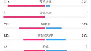 米兰4-0威尼斯数据：射门12-6，射正8-1，得分机会3-0，角球6-1