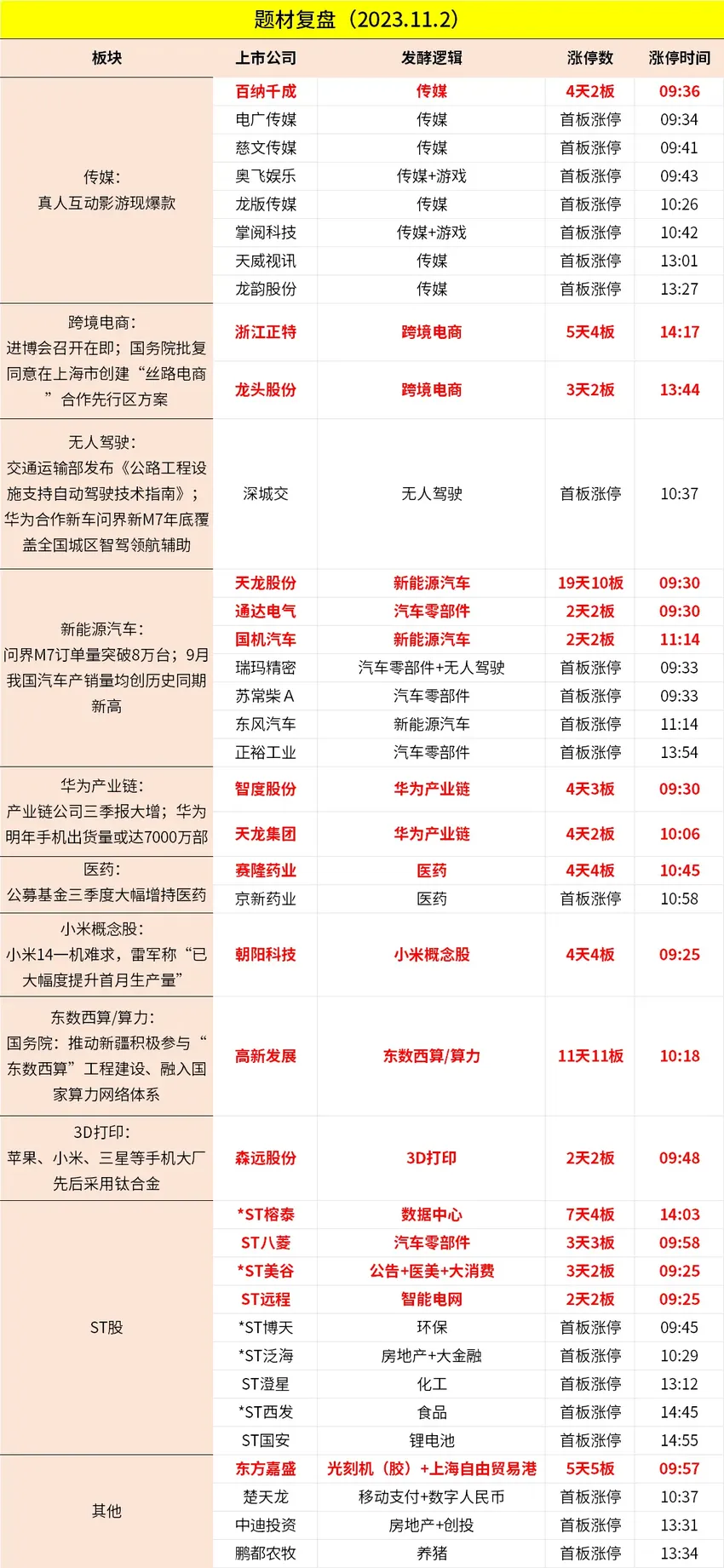 11月2日主题复盘 | 市场缩量，传媒板块迎催化，无人驾驶异动