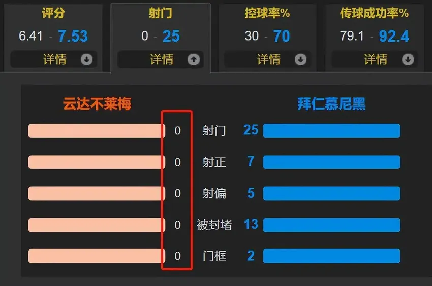 5-0！拜仁又杀疯了 奥利塞2射2传 凯恩2传1射 不莱梅主场0射门