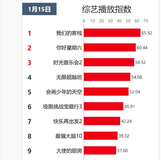 老牌综艺节目播放指数，《时光音乐会2》杀入前三甲