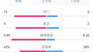 米兰1-0恩波利全场数据对比：射门15-5，射正5-2