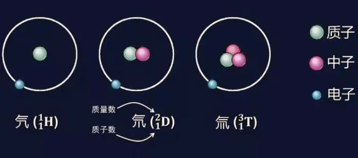 氦-3，每吨价值30亿美元，为何月球有上百万吨，而地球只有半吨？