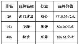 2024中国品牌500强 四家厦企上榜