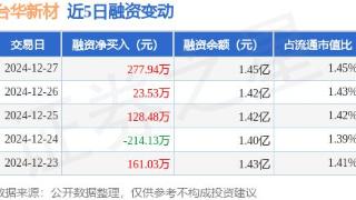 台华新材：12月27日融资净买入277.94万元，连续3日累计净买入429.94万元