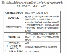 因违规发放贷款等，云南临沧临翔农商行被罚55万元