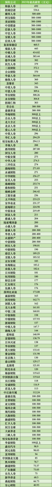 解构2023年上市及非上市险企高管薪酬，降薪的风还要吹多久？