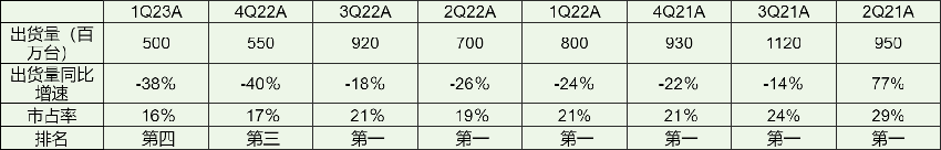 小米印度业务遇阻：市场份额跌至第四