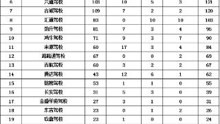 长春公布驾驶员培训行业投诉受理情况