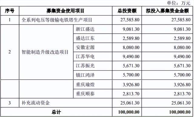 A股：新股宏盛华源发行申购，发行价仅1.70元