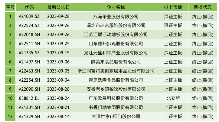 三季度IPO收紧：近一个半月12家“衣食住”企业终止IPO