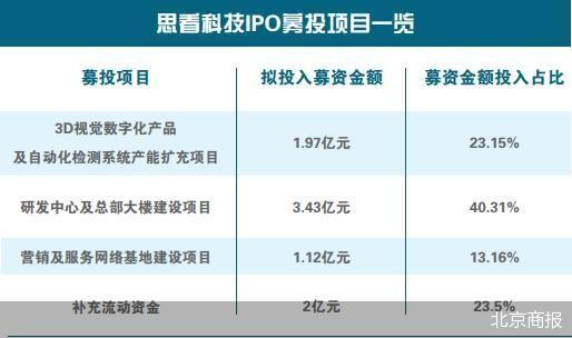 募投项目疑点多 思看科技IPO胜算几何