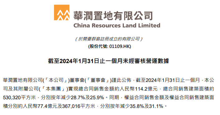 华润置地：2024年1月实现总合同销售金额约114.2亿