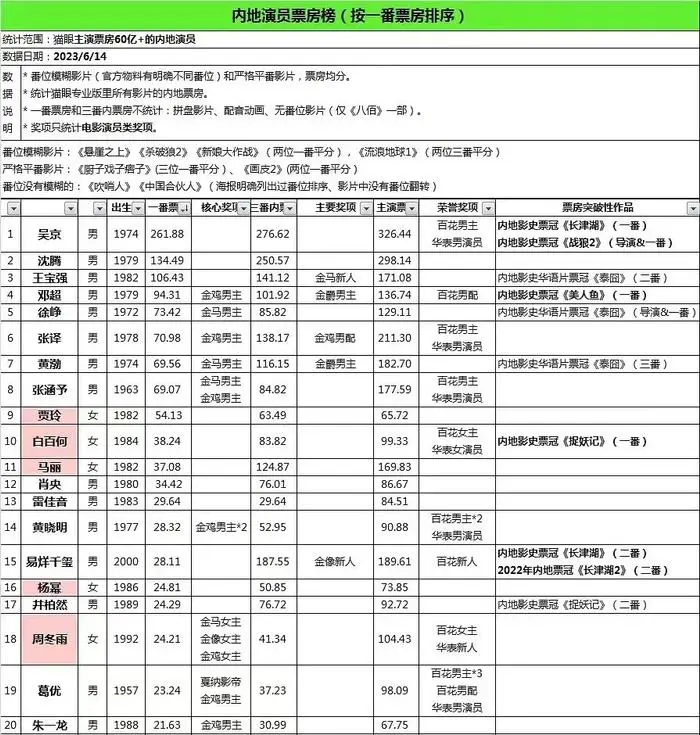 沈腾再招非议，演员的“票房号召力”还作数吗？