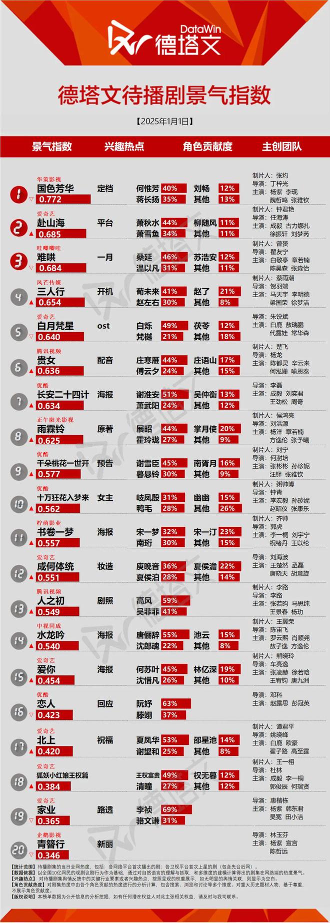 《蔷薇风暴》首播获圈层关注，杨紫李现《国色芳华》元旦定档|剧日报