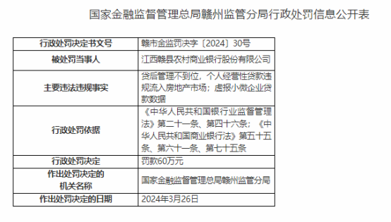 因虚报小微企业贷款数据等，江西赣县农商行被处罚60万元