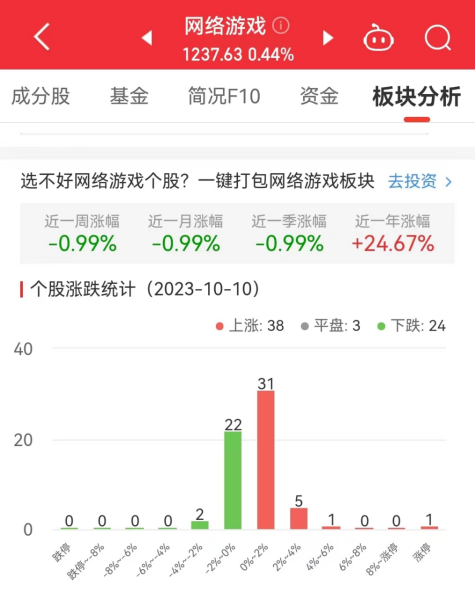 网络游戏板块涨0.44% 智度股份涨10.03%居首