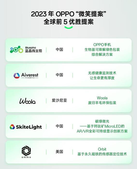 2023年 OPPO“微笑提案”全球总决选收官 以致善创新传递科技善意