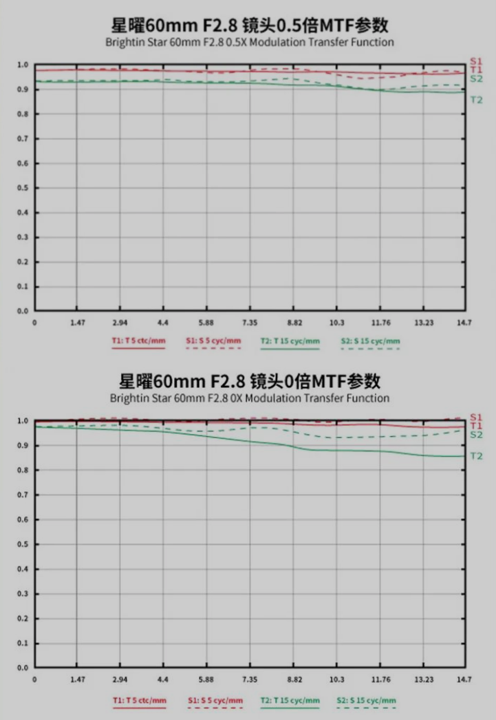 星曜光学发布第二代60mmf2.8微距镜头到手价888元