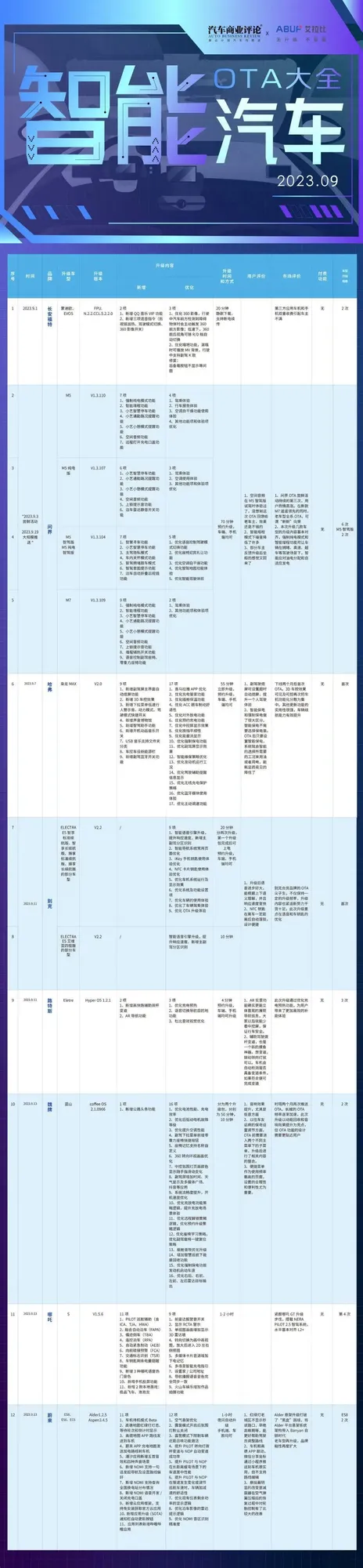 9月智能汽车OTA大全